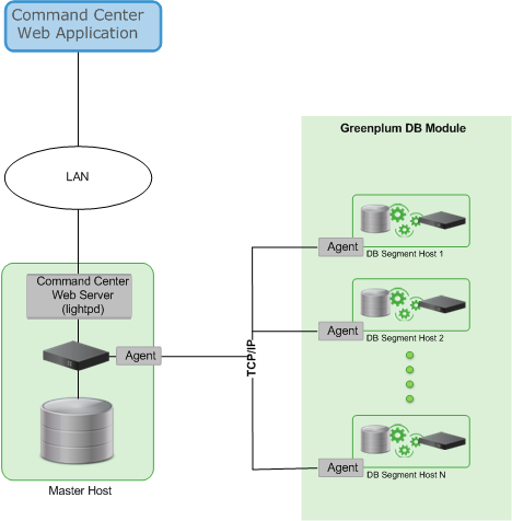 LightDB-A Command Center Architecture