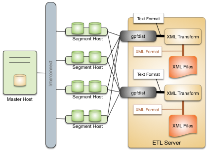 External Tables using XML Transformations