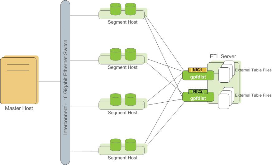 External Tables Using Multiple gpfdist Instances with Multiple NICs