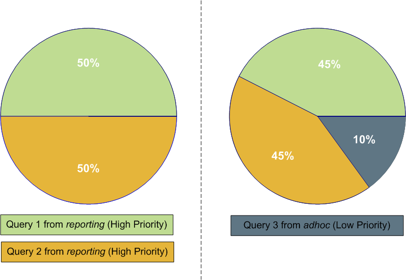 CPU share readjusted according to priority