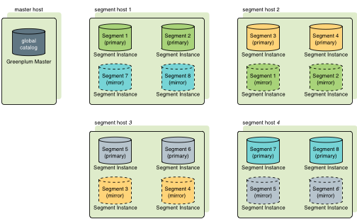 Data Mirroring in LightDB-A Database