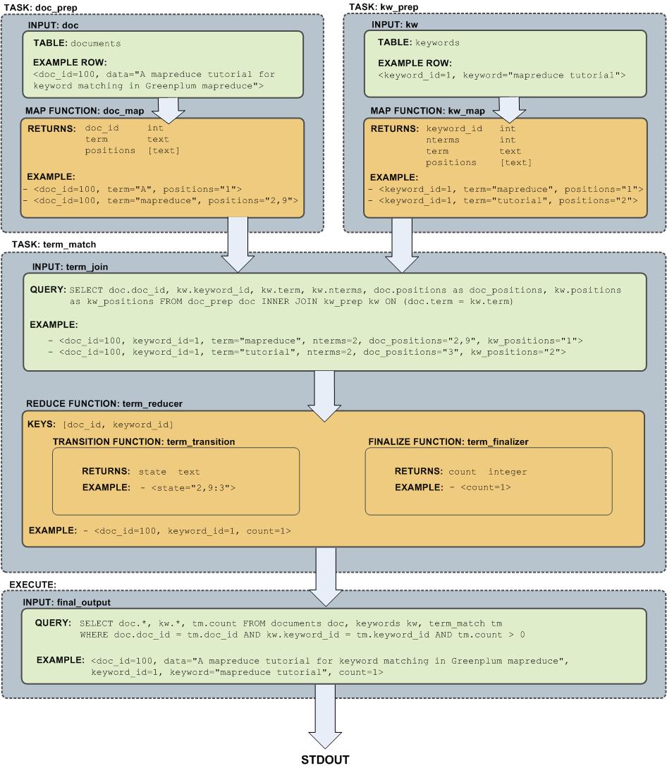 MapReduce job flow