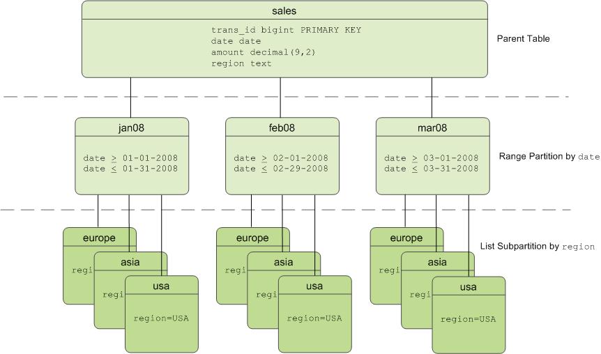 Example Multi-level Partition Design