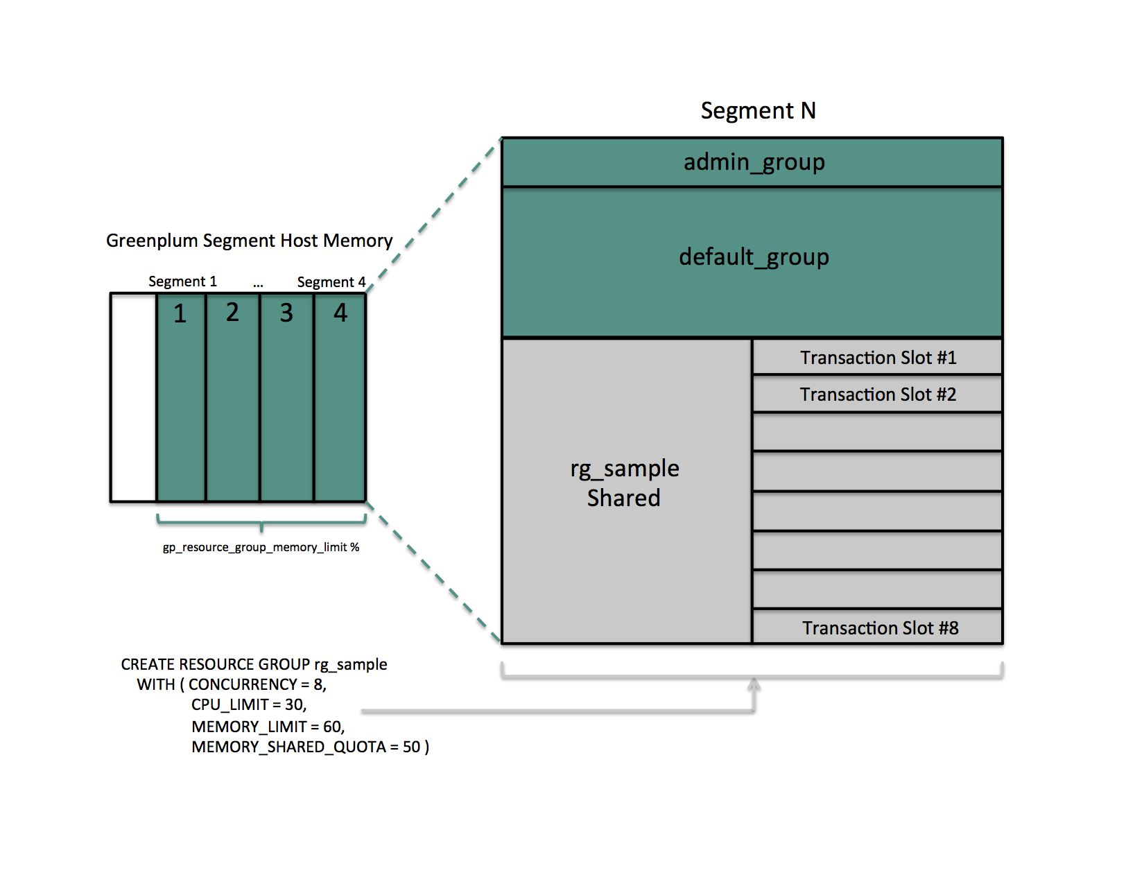 Resource Group Memory Allotments