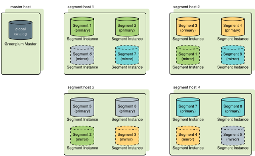 Spread Mirroring in LightDB-A Database