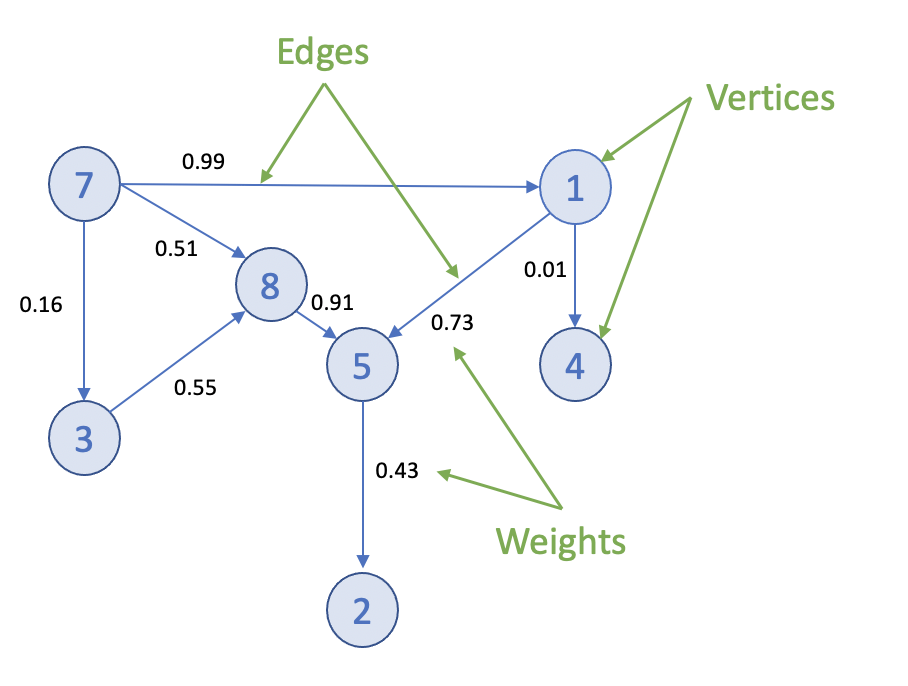 Graph connection example