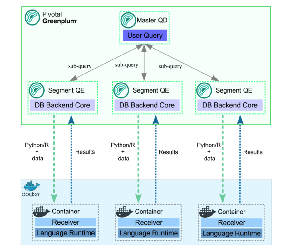 PL/Container architecture