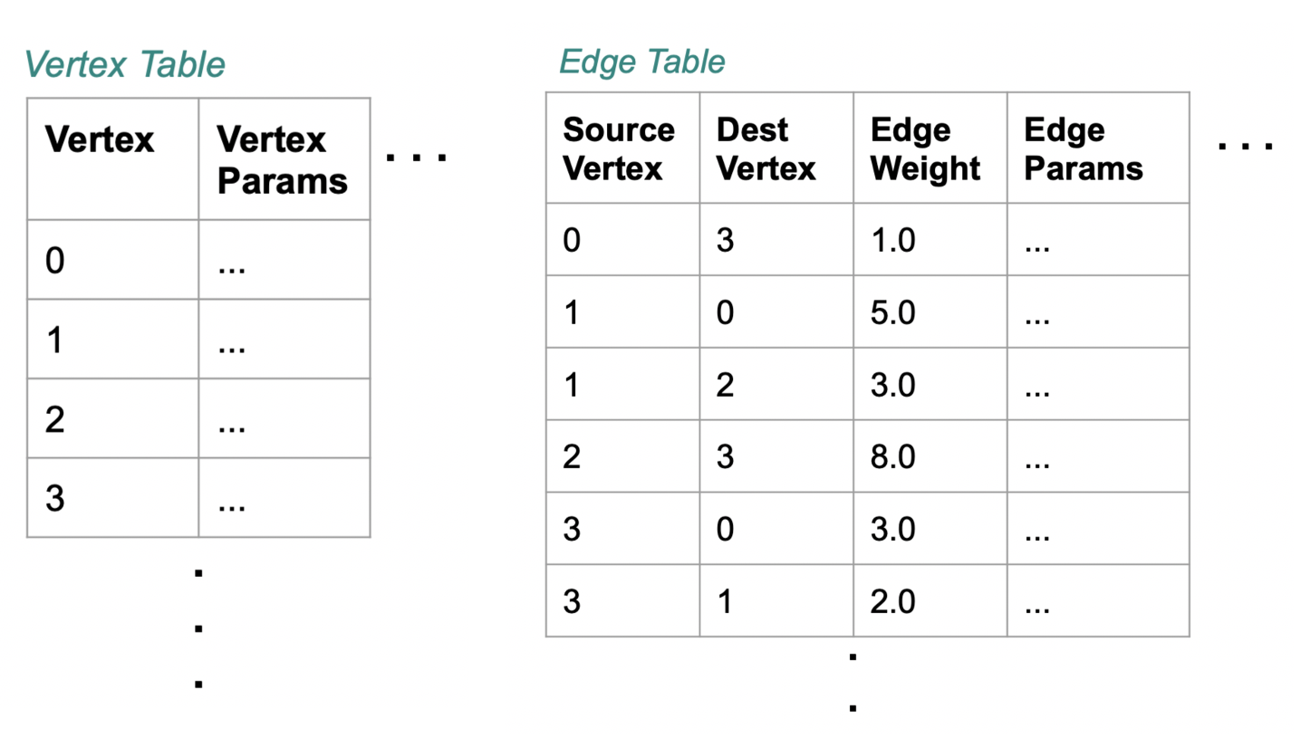 Vertex edge table