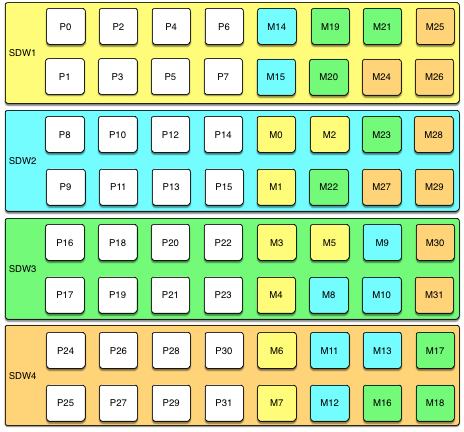 Block mirroring configuration