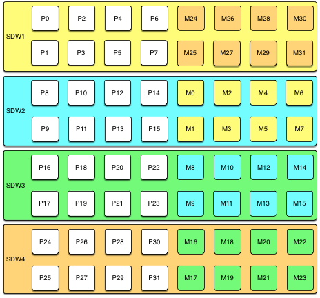 Group mirroring configuration