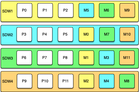 Spread mirroring configuration