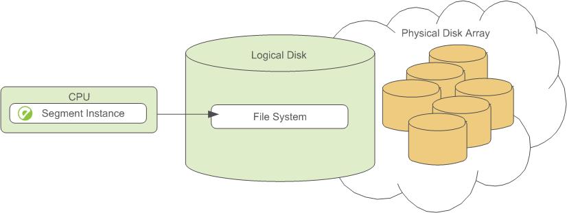 Logical Disk Layout in LightDB-A Database