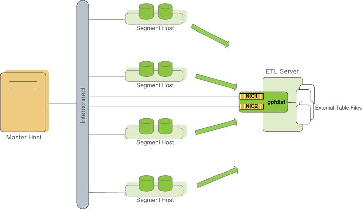 External Table Using Single gpfdist Instance with Multiple NICs