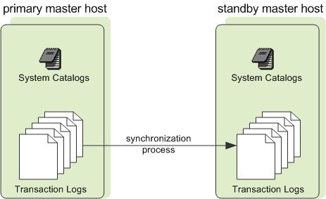 Coordinator Mirroring in LightDB-A Database