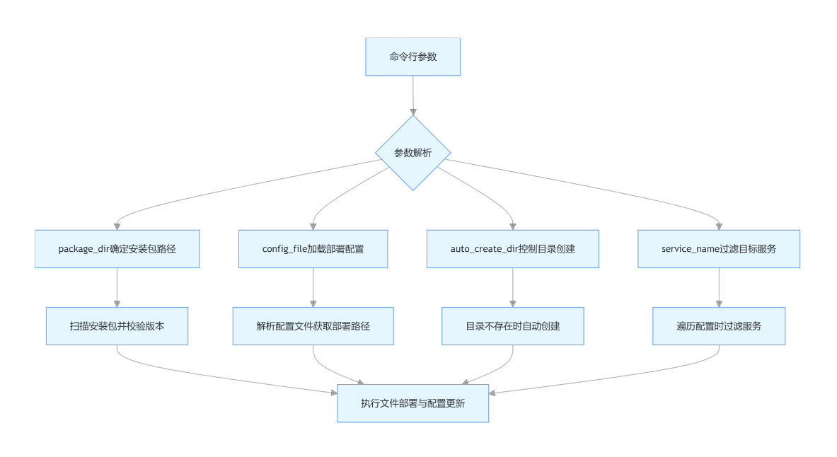 ../_images/multiplex_one-click_install_command_parameters_workflow_2025-07-04_16-35-47.png