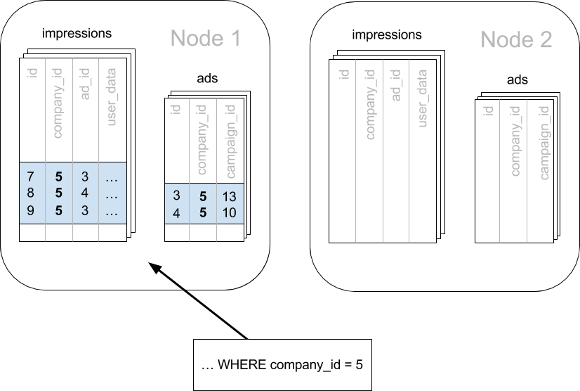 query "where" clause routing to a single node