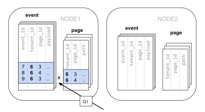 query 1 accessing just one node