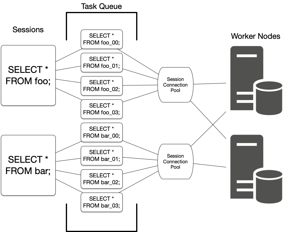 tasks connecting to worker pools