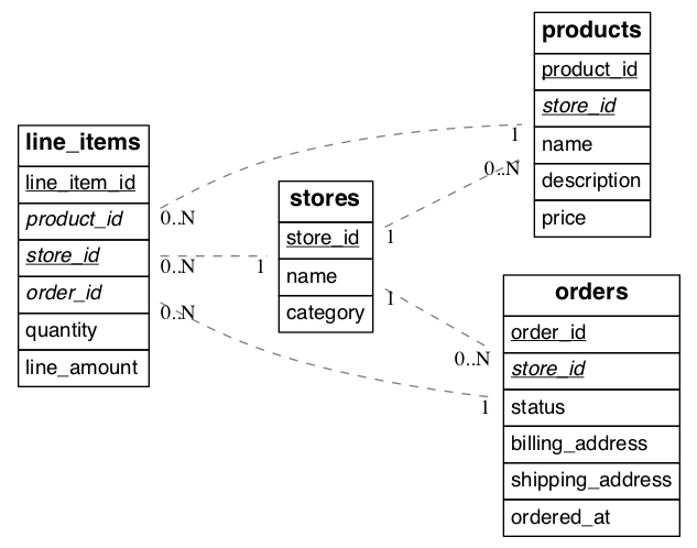 Schema after migration