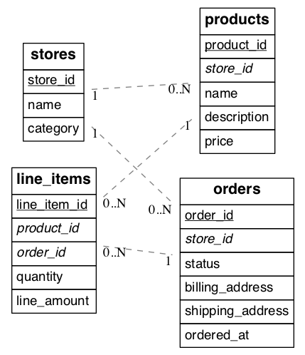 Schema before migration