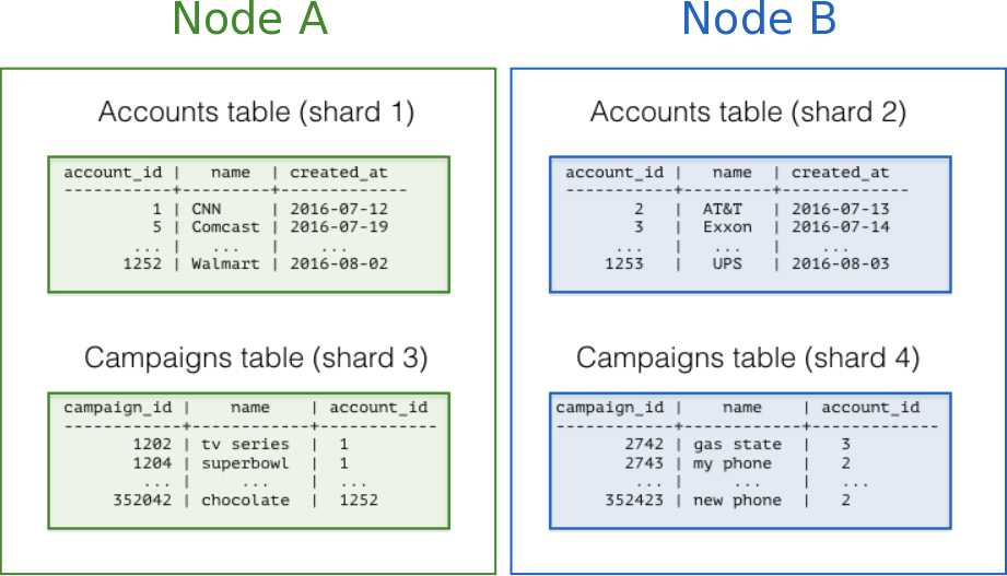 co-located tables in multi-tenant architecture