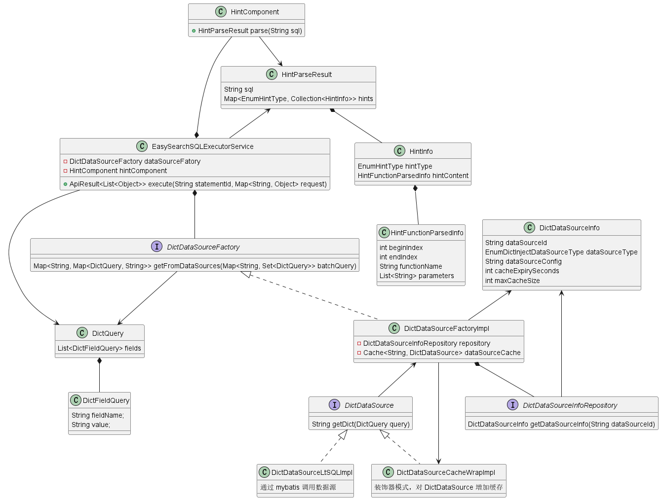 @startuml

' 字典转译功能的核心类图，PlantUML 格式，方便 CVS 追溯历史
' 类图使用方法： https://plantuml.com/zh/class-diagram

class DictQuery {
    List<DictFieldQuery> fields
}
class DictFieldQuery {
    String fieldName;
    String value;
}
DictFieldQuery -up-* DictQuery
interface DictDataSourceFactory {
    Map<String, Map<DictQuery, String>> getFromDataSources(Map<String, Set<DictQuery>> batchQuery)
}
DictDataSourceFactory --> DictQuery

class EasySearchSQLExecutorService {
    - DictDataSourceFactory dataSourceFatory
    - HintComponent hintComponent
    + ApiResult<List<Object>> execute(String statementId, Map<String, Object> request)
}
EasySearchSQLExecutorService *-- DictDataSourceFactory
EasySearchSQLExecutorService --> DictQuery

class DictDataSourceFactoryImpl implements DictDataSourceFactory {
    - DictDataSourceInfoRepository repository
    - Cache<String, DictDataSource> dataSourceCache
}

interface DictDataSource {
    String getDict(DictQuery query)
}
class DictDataSourceLtSQLImpl implements DictDataSource {
    通过 mybatis 调用数据源
}
class DictDataSourceCacheWrapImpl implements DictDataSource {
    装饰器模式，对 DictDataSource 增加缓存
}

interface DictDataSourceInfoRepository {
    DictDataSourceInfo getDataSourceInfo(String dataSourceId)
}
class DictDataSourceInfo {
    String dataSourceId
    EnumDictInjectDataSourceType dataSourceType
    String dataSourceConfig
    int cacheExpirySeconds
    int maxCacheSize
}
DictDataSourceFactoryImpl *-- DictDataSourceInfoRepository
DictDataSourceFactoryImpl <-- DictDataSource
DictDataSourceInfo <-- DictDataSourceInfoRepository
DictDataSourceInfo <-- DictDataSourceFactoryImpl
DictDataSourceCacheWrapImpl <-- DictDataSourceFactoryImpl

class HintComponent {
    + HintParseResult parse(String sql)
}
class HintParseResult {
    String sql
    Map<EnumHintType, Collection<HintInfo>> hints
}
class HintInfo {
    EnumHintType hintType
    HintFunctionParsedInfo hintContent
}
class HintFunctionParsedInfo {
    int beginIndex
    int endIndex
    String functionName
    List<String> parameters
}

HintParseResult *-- HintInfo
HintInfo *-- HintFunctionParsedInfo
HintParseResult <-up- HintComponent
HintParseResult <-- EasySearchSQLExecutorService

EasySearchSQLExecutorService *- HintComponent

@enduml
